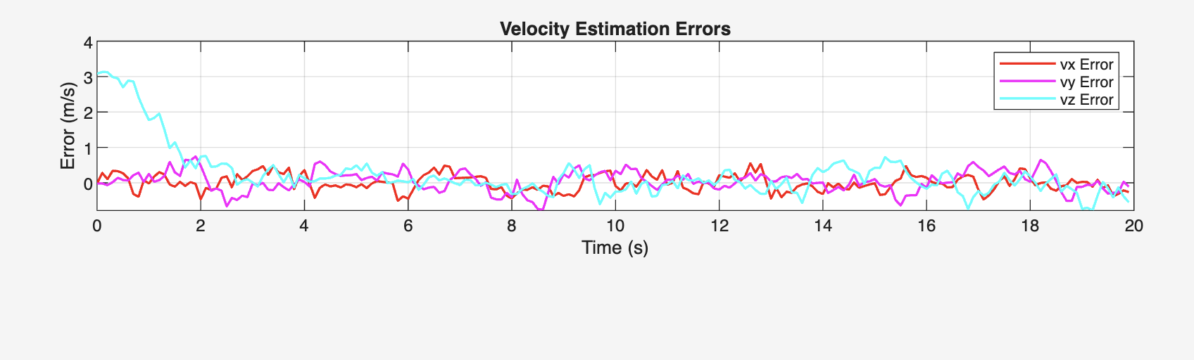 3D Estimation Errors